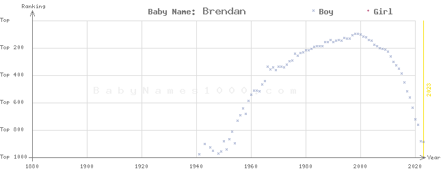 Baby Name Rankings of Brendan