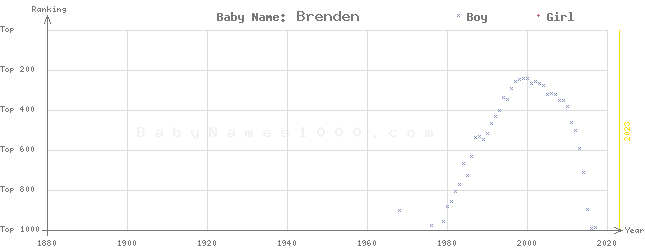 Baby Name Rankings of Brenden