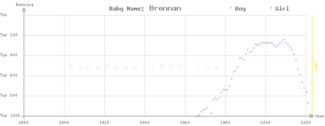 Baby Name Rankings of Brennan