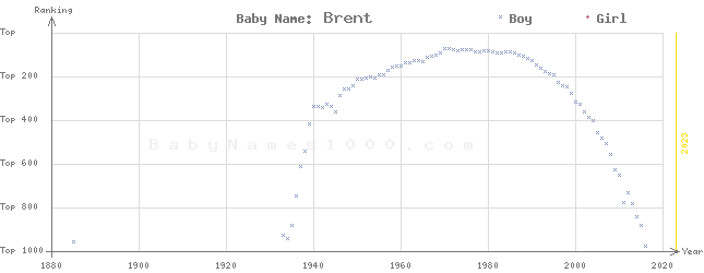 Baby Name Rankings of Brent