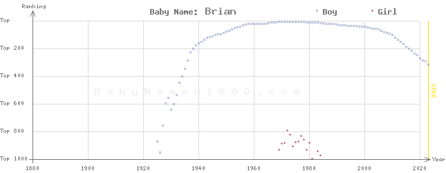 Baby Name Rankings of Brian