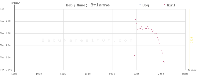 Baby Name Rankings of Brianne