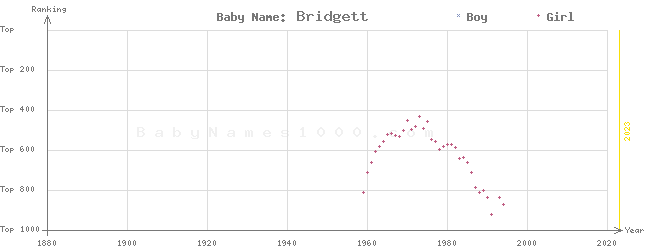 Baby Name Rankings of Bridgett