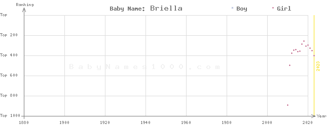 Baby Name Rankings of Briella