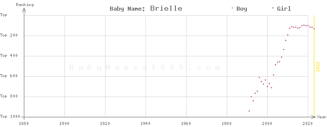 Baby Name Rankings of Brielle