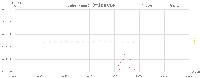 Baby Name Rankings of Brigette