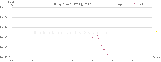 Baby Name Rankings of Brigitte