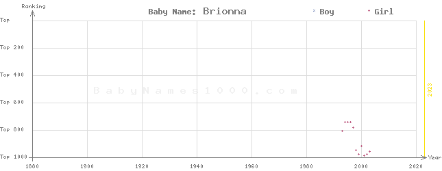 Baby Name Rankings of Brionna