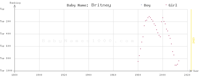 Baby Name Rankings of Britney