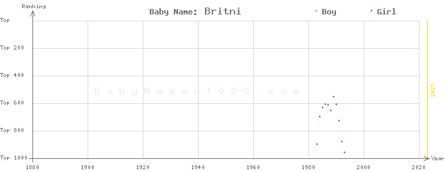 Baby Name Rankings of Britni