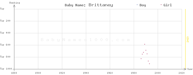 Baby Name Rankings of Brittaney