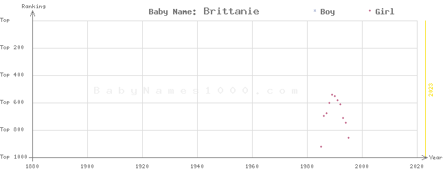 Baby Name Rankings of Brittanie