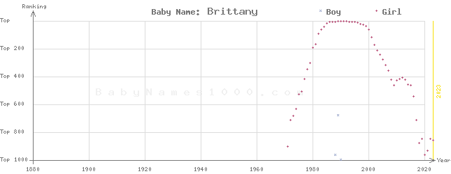 Baby Name Rankings of Brittany