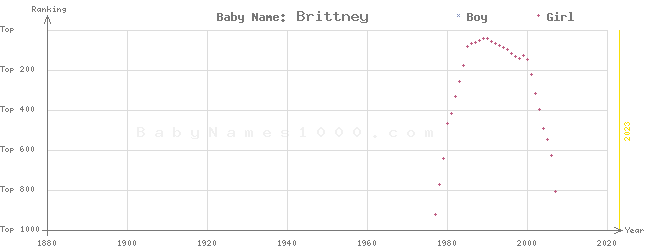 Baby Name Rankings of Brittney
