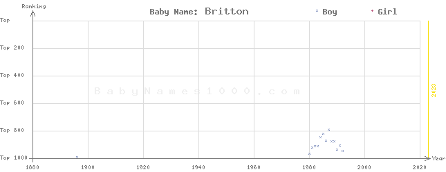 Baby Name Rankings of Britton