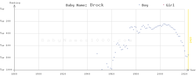 Baby Name Rankings of Brock