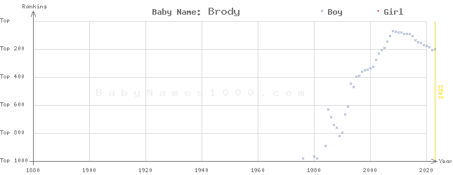 Baby Name Rankings of Brody