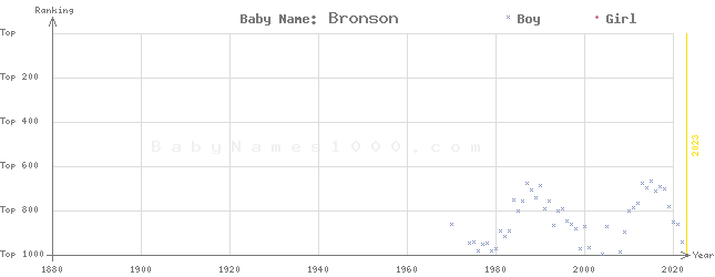 Baby Name Rankings of Bronson