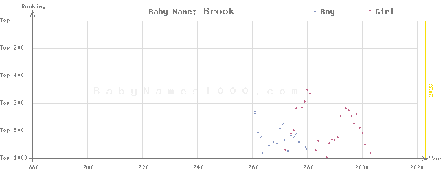 Baby Name Rankings of Brook