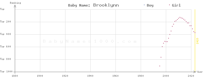 Baby Name Rankings of Brooklynn