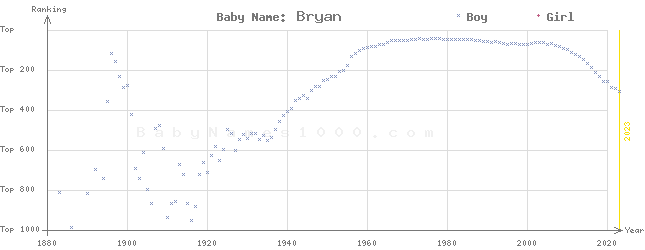 Baby Name Rankings of Bryan