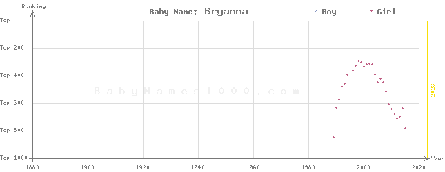 Baby Name Rankings of Bryanna