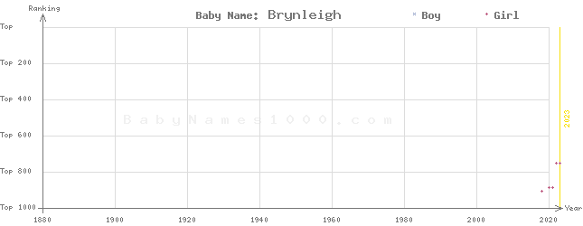 Baby Name Rankings of Brynleigh