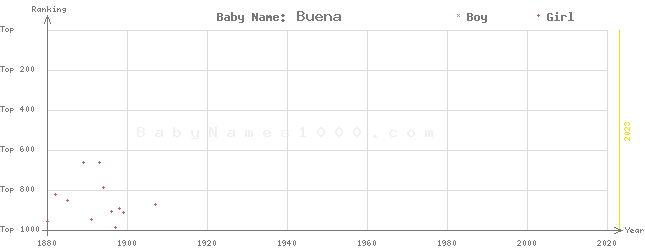 Baby Name Rankings of Buena