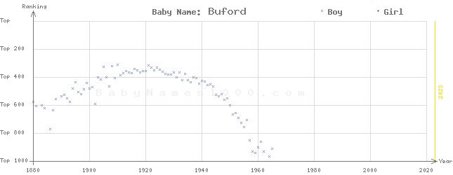 Baby Name Rankings of Buford