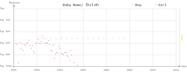 Baby Name Rankings of Bulah