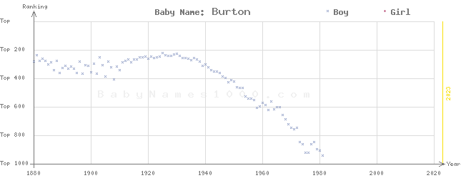 Baby Name Rankings of Burton