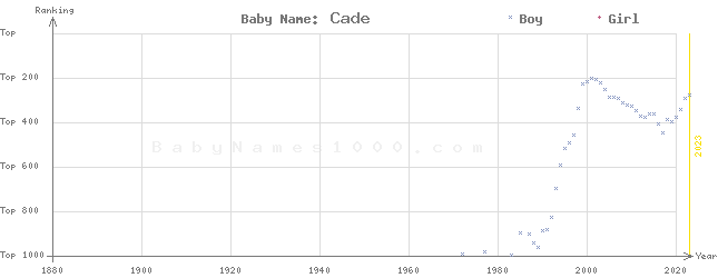 Baby Name Rankings of Cade