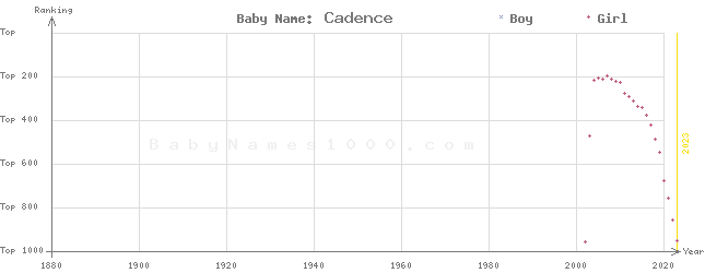 Baby Name Rankings of Cadence