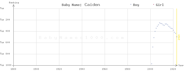 Baby Name Rankings of Caiden