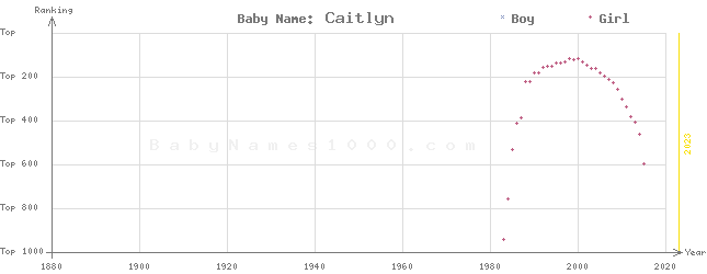 Baby Name Rankings of Caitlyn
