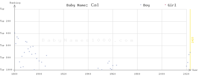 Baby Name Rankings of Cal