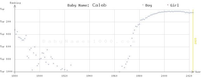 Baby Name Rankings of Caleb