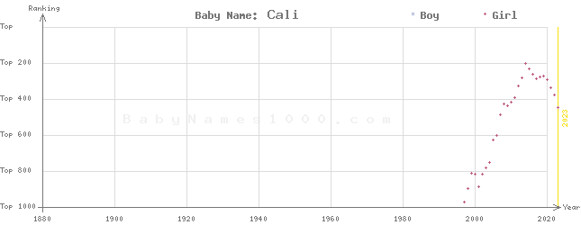 Baby Name Rankings of Cali