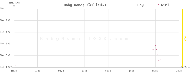 Baby Name Rankings of Calista