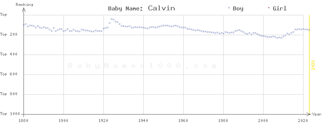 Baby Name Rankings of Calvin