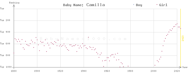 Baby Name Rankings of Camilla