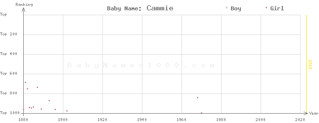 Baby Name Rankings of Cammie