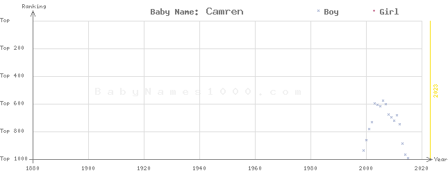 Baby Name Rankings of Camren