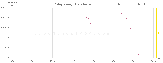 Baby Name Rankings of Candace