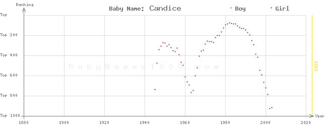 Baby Name Rankings of Candice
