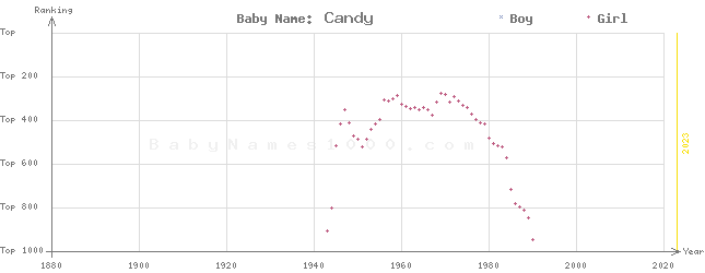 Baby Name Rankings of Candy