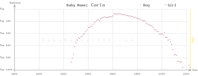 Baby Name Rankings of Carla