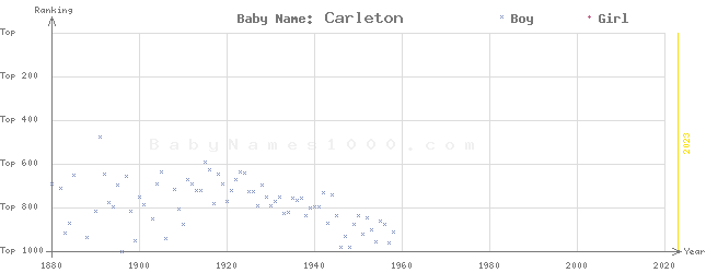 Baby Name Rankings of Carleton