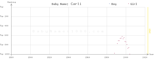 Baby Name Rankings of Carli