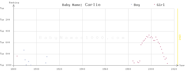 Baby Name Rankings of Carlie